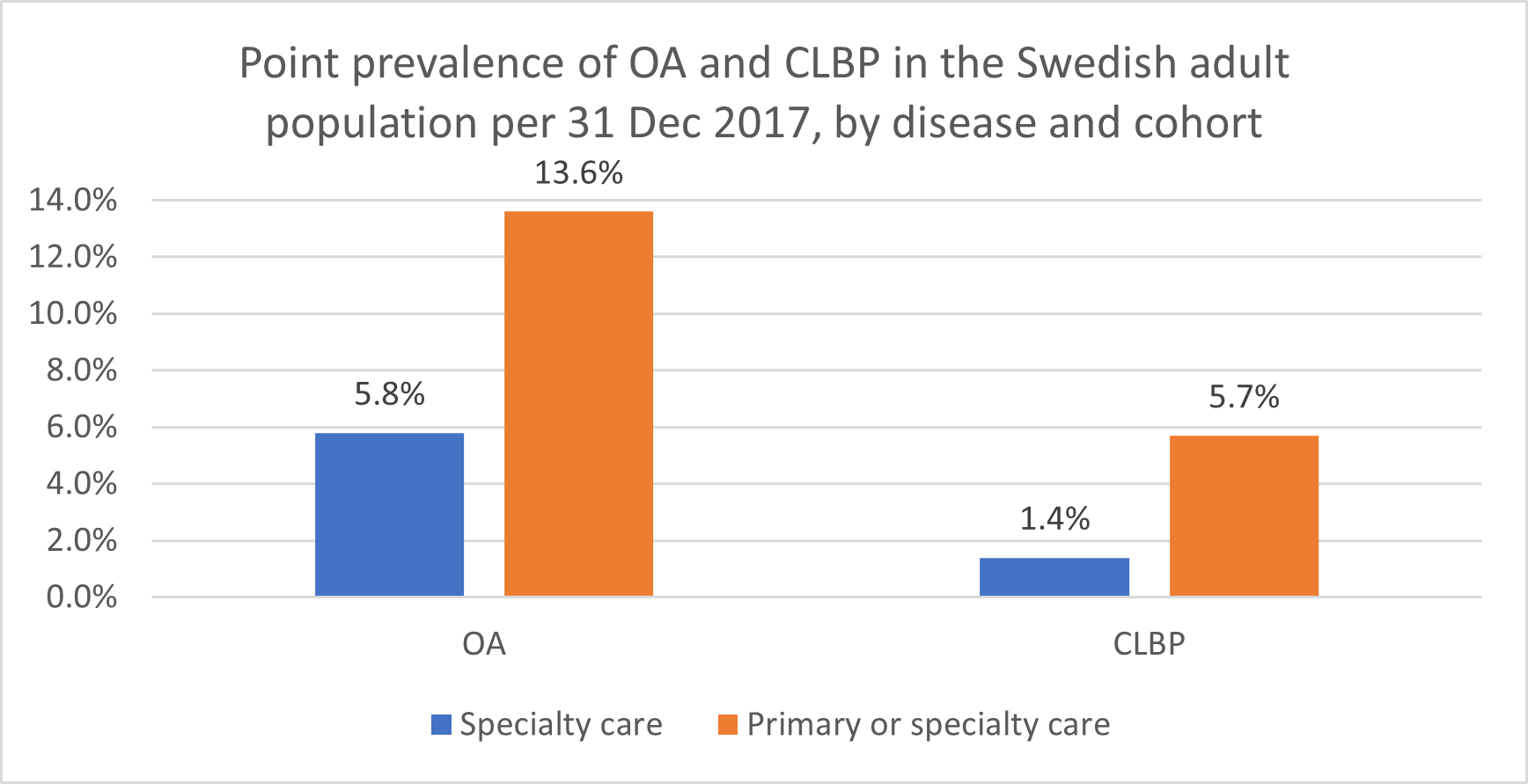 Graph backpain osteoarthritis